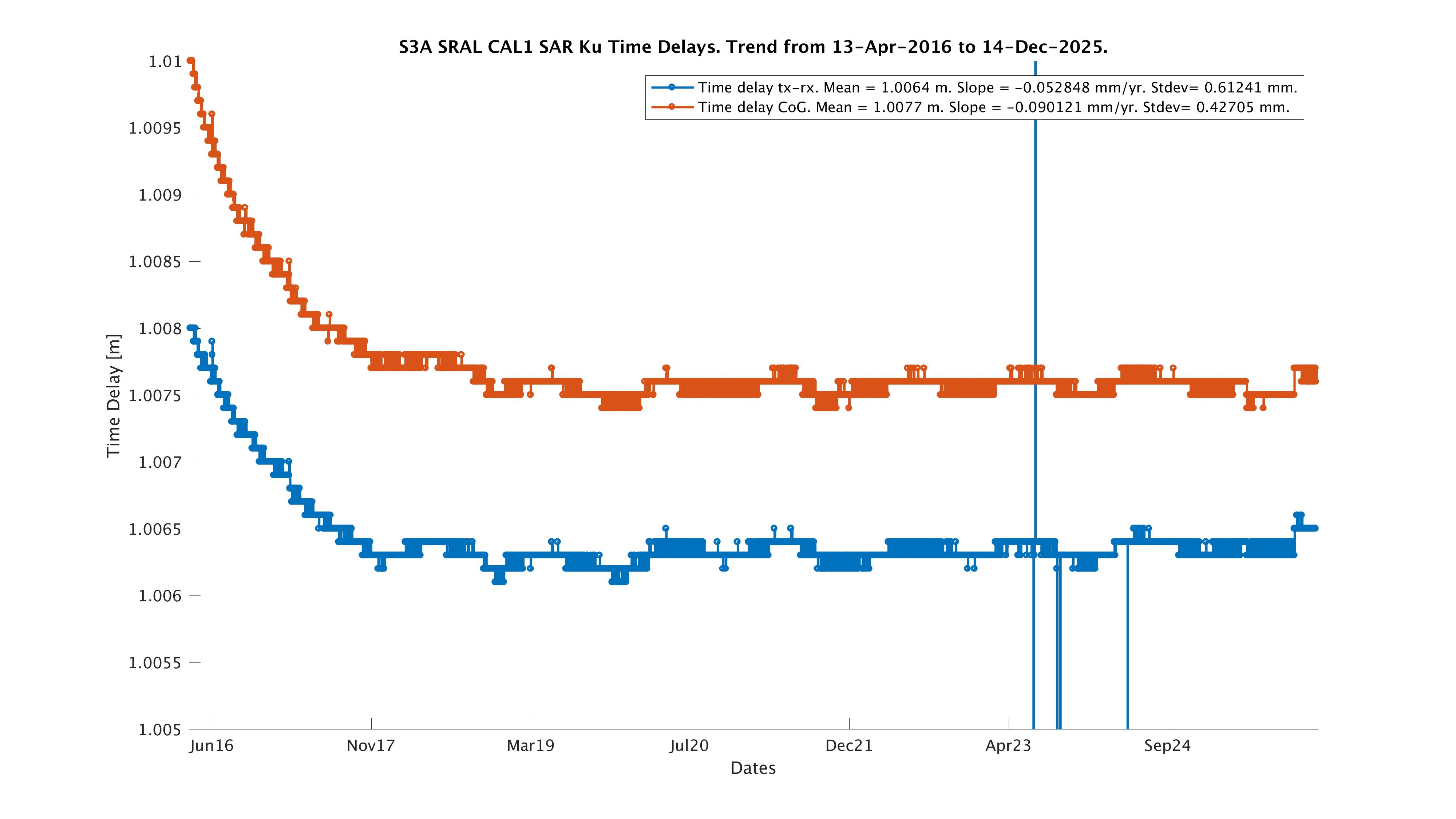 S3A time delay
