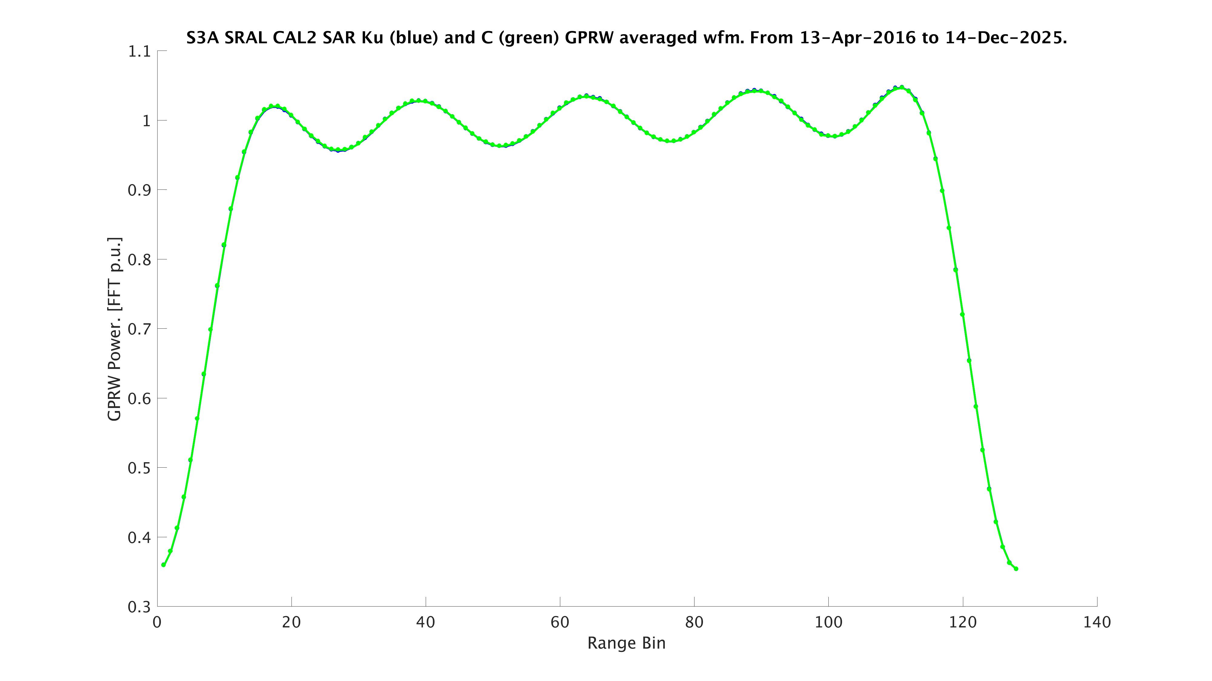 S3A waveforms