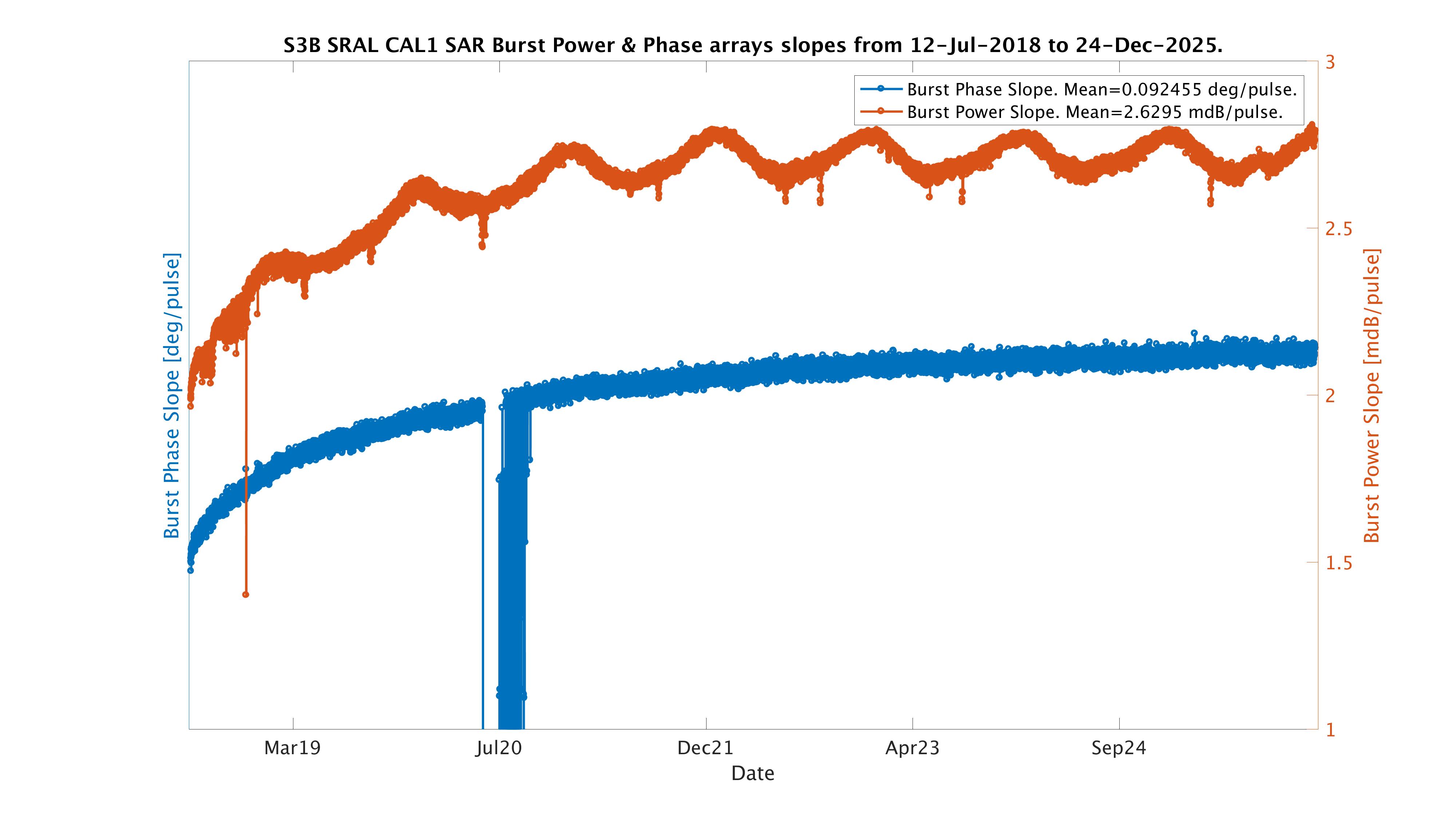 S3B burst arrays slopes