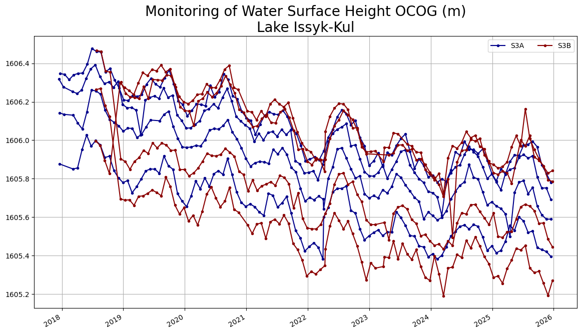 Monitoring water surface height