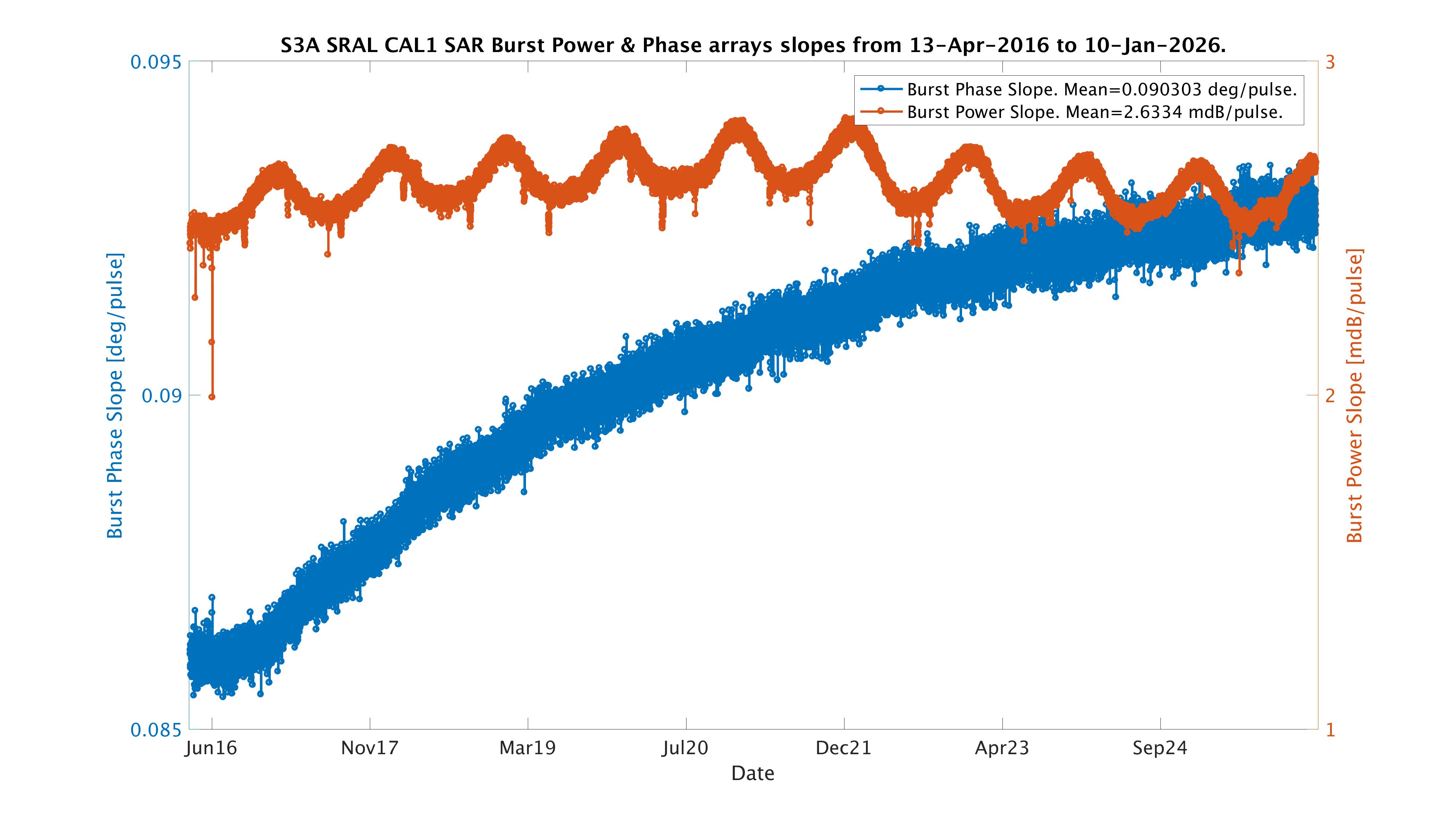 S3A burst arrays slopes