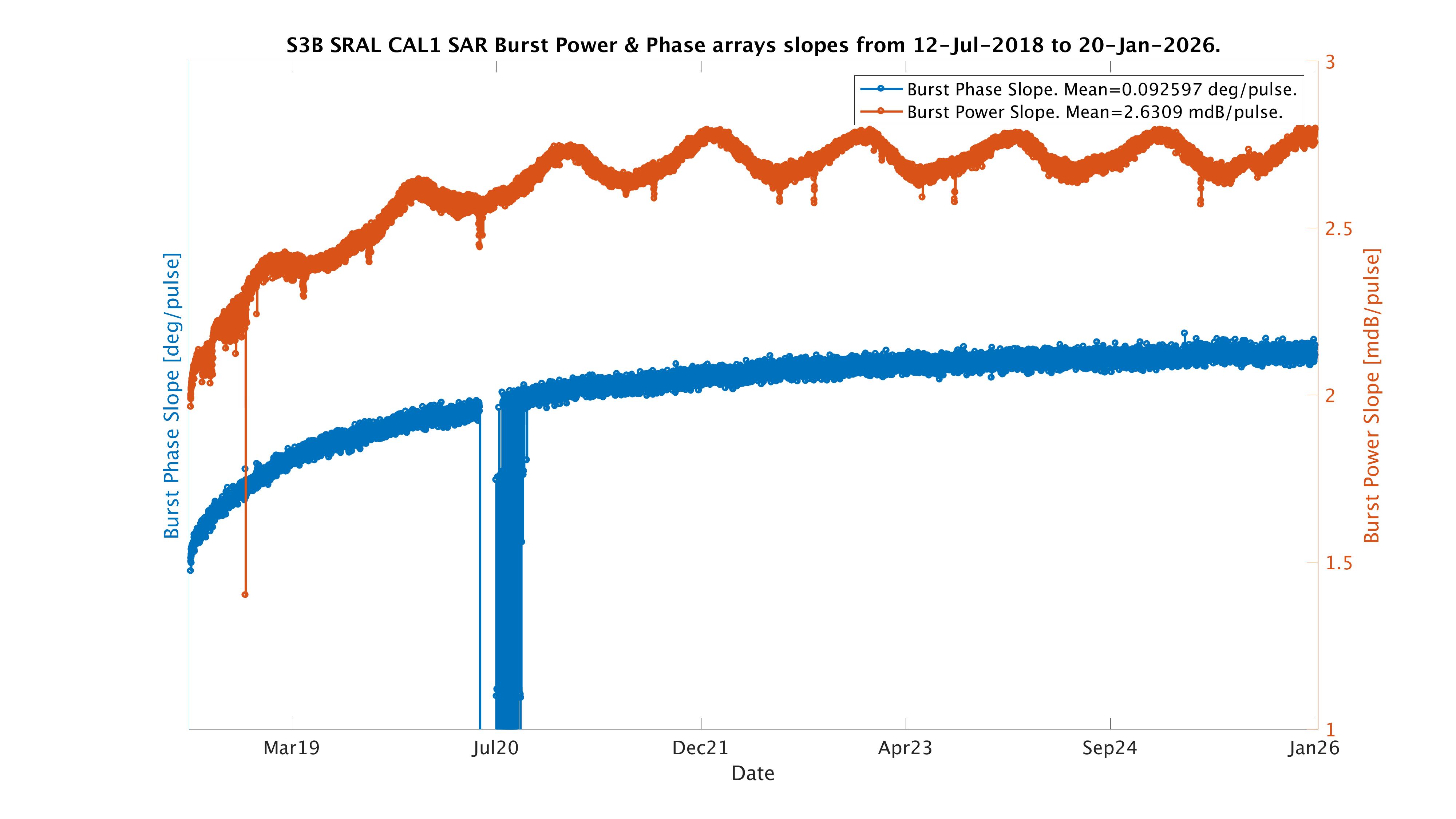 S3B burst arrays slopes