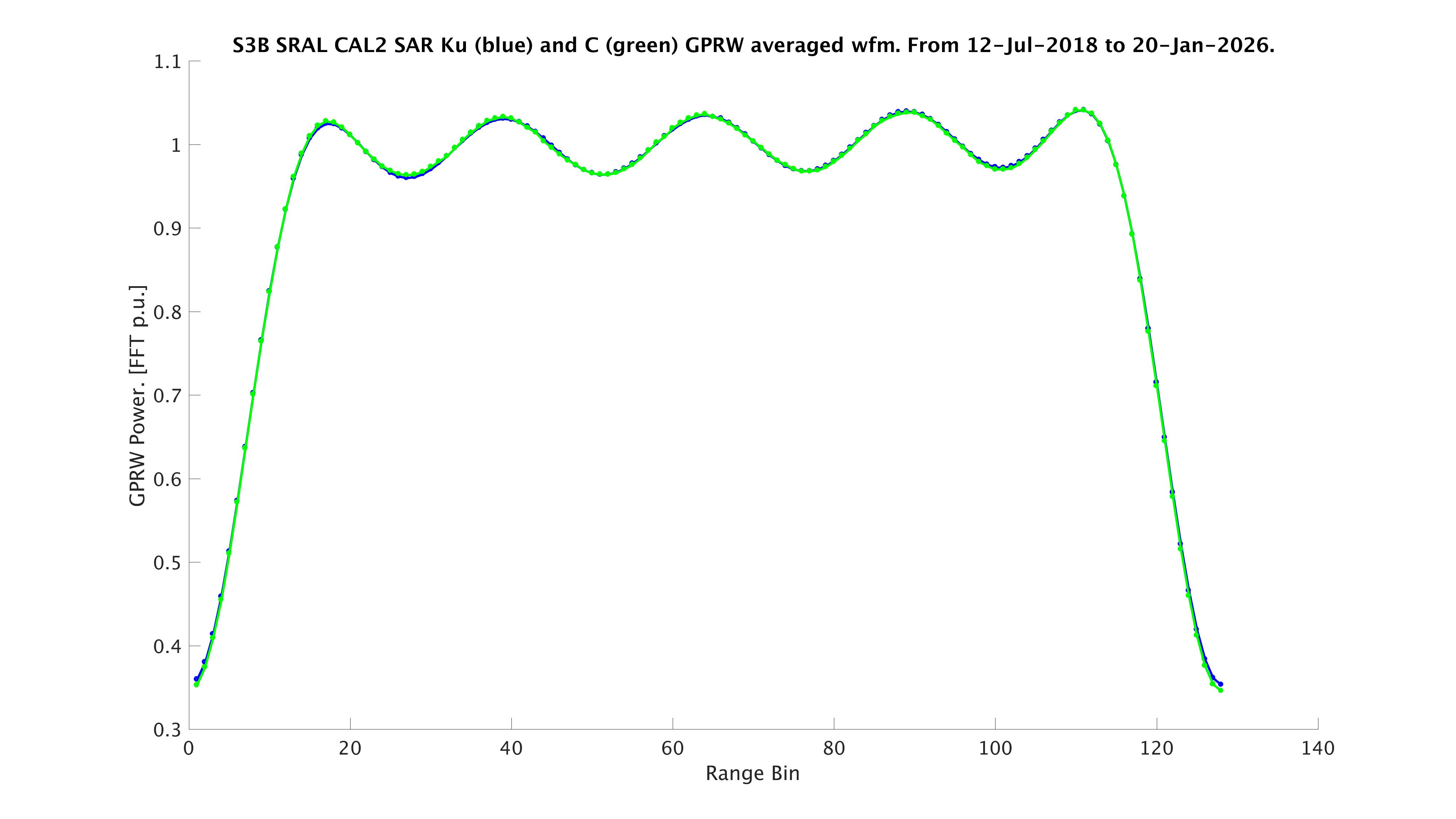 S3B waveforms